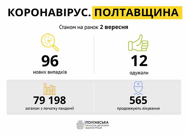 Коронавірус на Полтавщині : За добу - 96 нових випадків Коронавірус на Полтавщині : За добу - 96 нових випадків