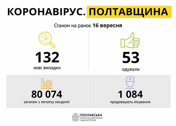 Коронавірус на Полтавщині: статистика поширення по районах Коронавірус на Полтавщині: статистика поширення по районах