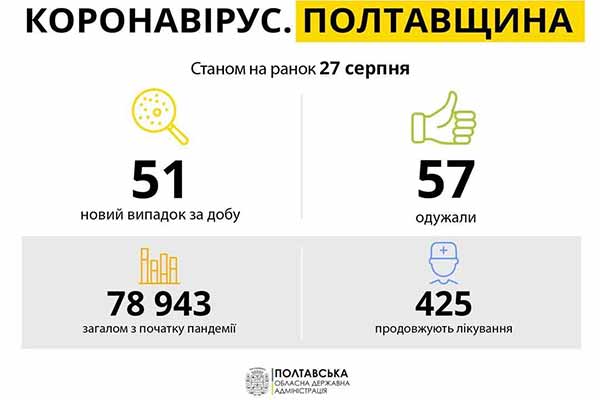 Коронавірус на Полтавщині: статистика поширення по районах Коронавірус на Полтавщині: статистика поширення по районах