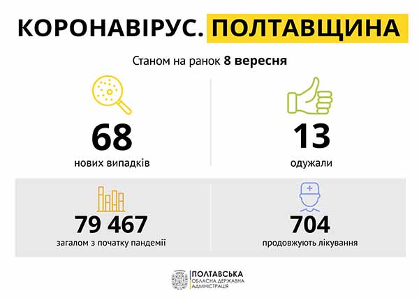 Коронавірус на Полтавщині: статистика поширення по районах Коронавірус на Полтавщині: статистика поширення по районах