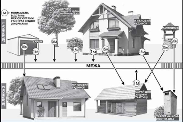 Добросусідство та способи захисту земельної ділянки