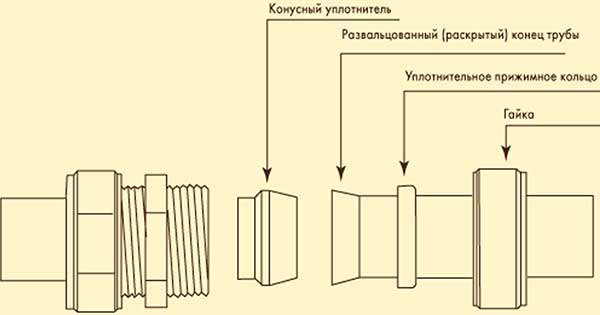 Компрессионные фитинги