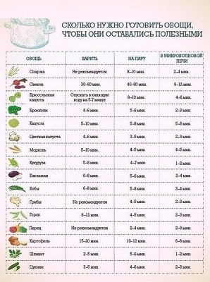 Варка овощей