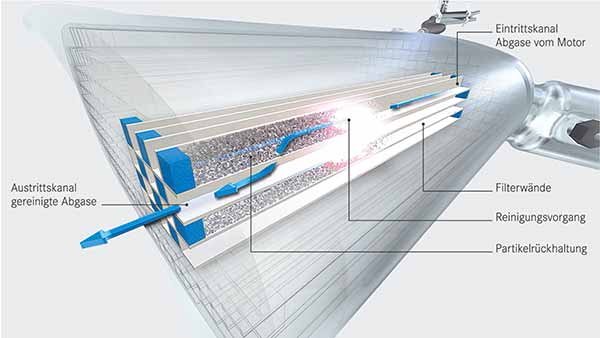 Дизельные сажевые фильтры